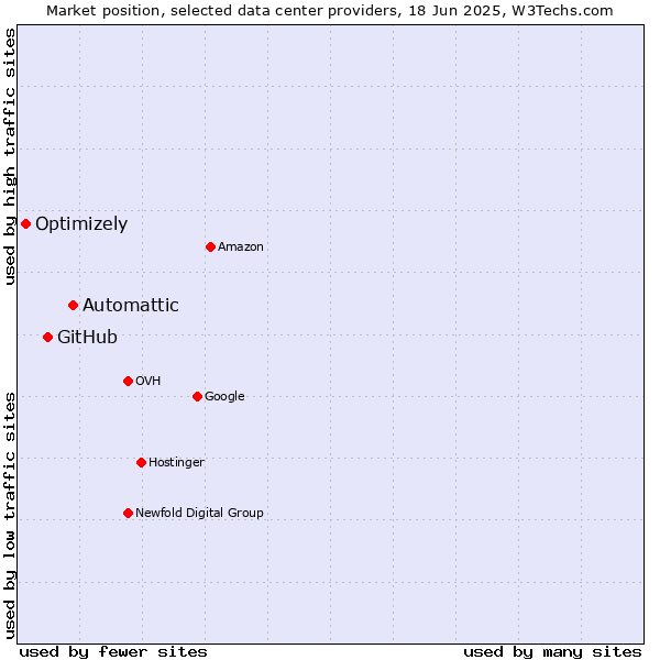 Market position of Automattic vs. GitHub vs. Optimizely