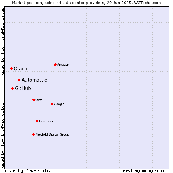 Market position of Automattic vs. GitHub vs. Oracle