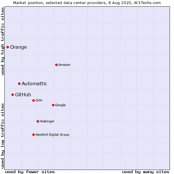 Market position of Automattic vs. GitHub vs. Orange