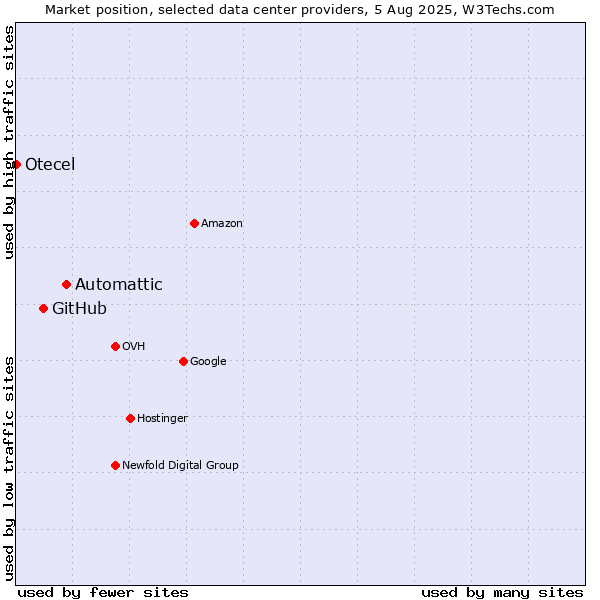 Market position of Automattic vs. GitHub vs. Otecel