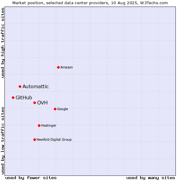 Market position of OVH vs. Automattic vs. GitHub