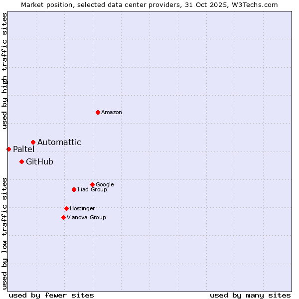 Market position of Automattic vs. GitHub vs. Paltel