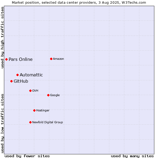 Market position of Automattic vs. GitHub vs. Pars Online
