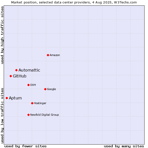 Market position of Automattic vs. GitHub vs. Aptum