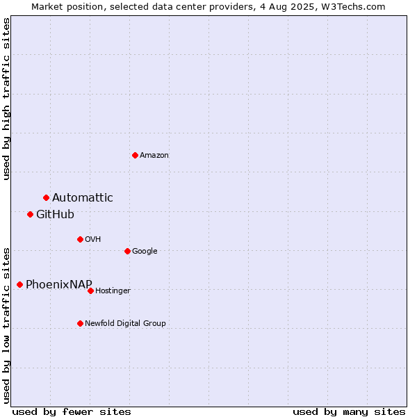 Market position of Automattic vs. GitHub vs. PhoenixNAP
