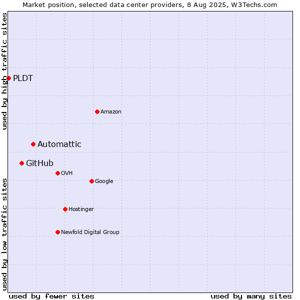 Market position of Automattic vs. GitHub vs. PLDT