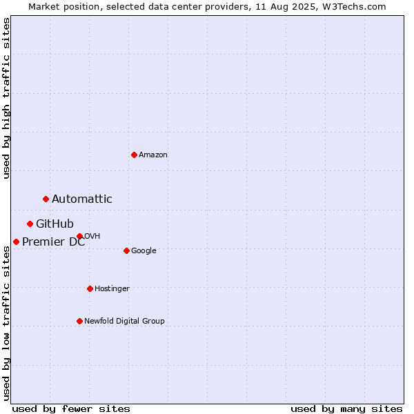 Market position of Automattic vs. GitHub vs. Premier DC