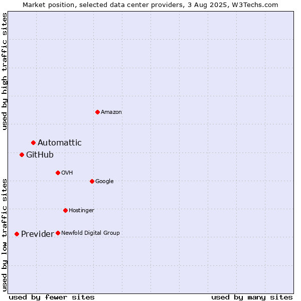 Market position of Automattic vs. GitHub vs. Previder