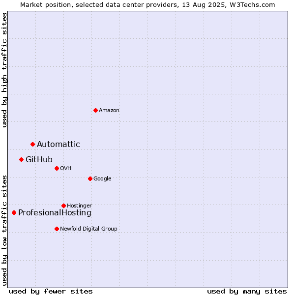 Market position of Automattic vs. GitHub vs. ProfesionalHosting