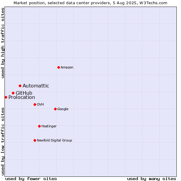Market position of Automattic vs. GitHub vs. Prolocation