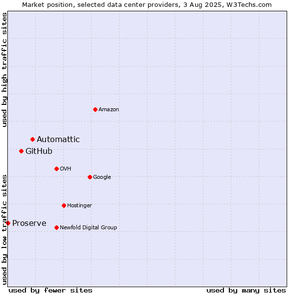 Market position of Automattic vs. GitHub vs. Proserve