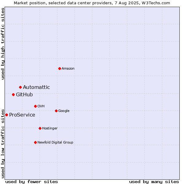 Market position of Automattic vs. GitHub vs. ProService