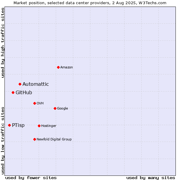 Market position of Automattic vs. GitHub vs. PTisp