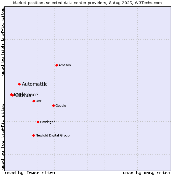 Market position of Automattic vs. GitHub vs. Rackspace