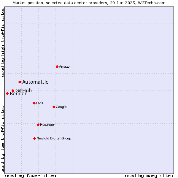 Market position of Automattic vs. GitHub vs. Render