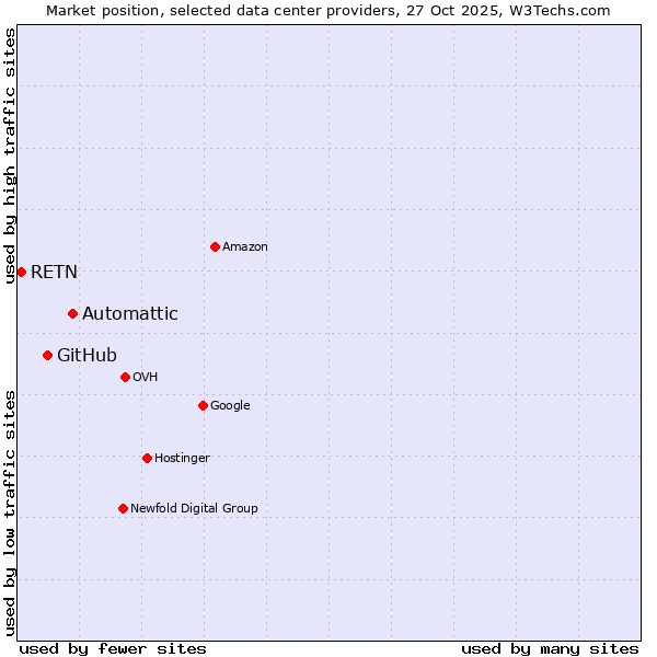 Market position of Automattic vs. GitHub vs. RETN