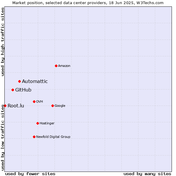 Market position of Automattic vs. GitHub vs. Root.lu