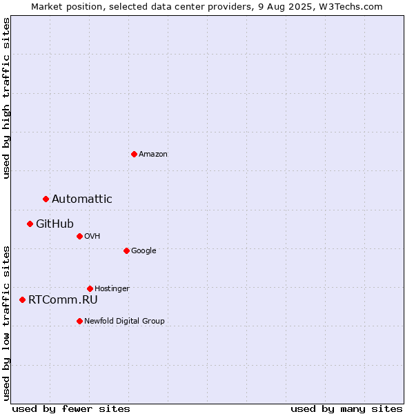 Market position of Automattic vs. GitHub vs. RTComm.RU