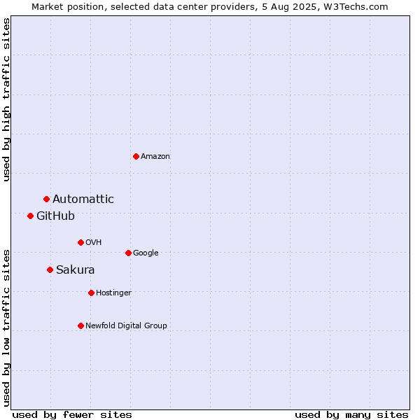 Market position of Sakura vs. Automattic vs. GitHub