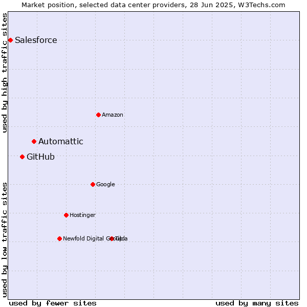 Market position of Automattic vs. GitHub vs. Salesforce