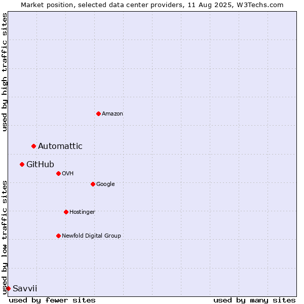 Market position of Automattic vs. GitHub vs. Savvii