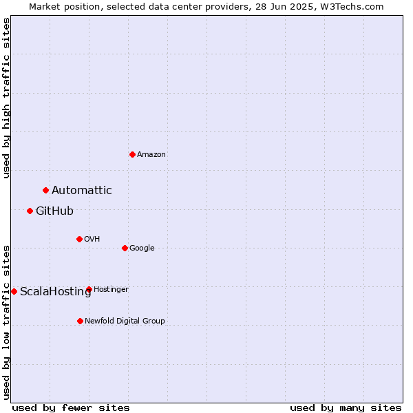 Market position of Automattic vs. GitHub vs. ScalaHosting