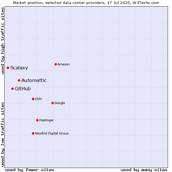 Market position of Automattic vs. GitHub vs. Scalaxy