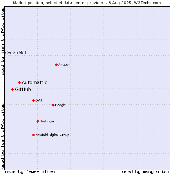 Market position of Automattic vs. GitHub vs. ScanNet