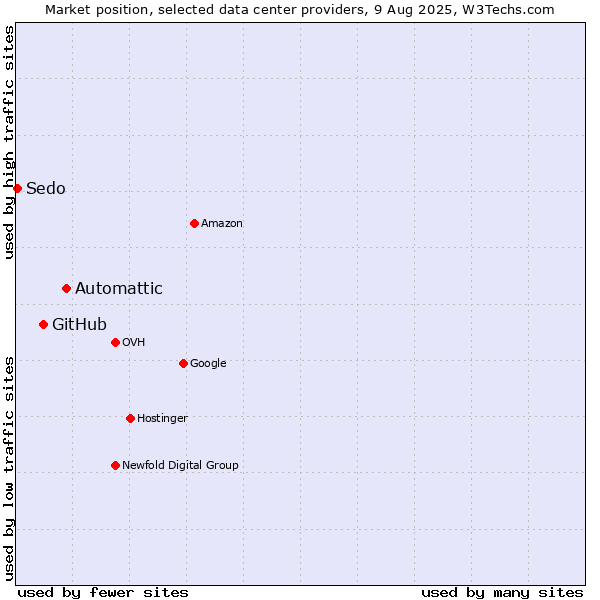 Market position of Automattic vs. GitHub vs. Sedo