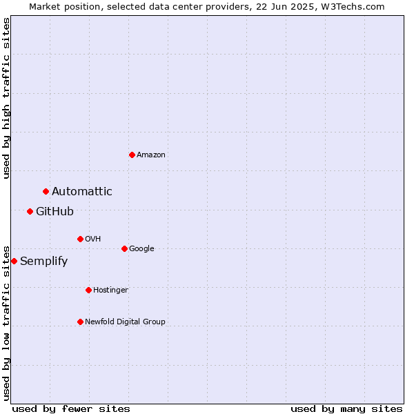 Market position of Automattic vs. GitHub vs. Semplify