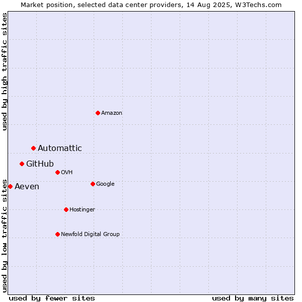 Market position of Automattic vs. GitHub vs. Aeven