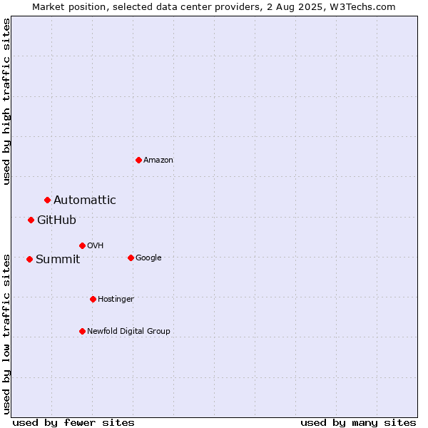Market position of Automattic vs. GitHub vs. Summit