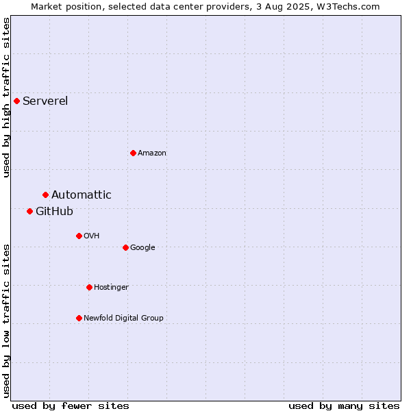 Market position of Automattic vs. GitHub vs. Serverel
