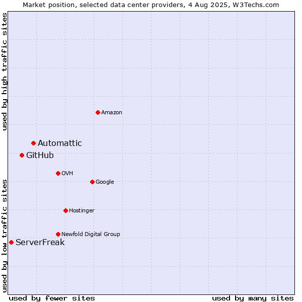 Market position of Automattic vs. GitHub vs. ServerFreak