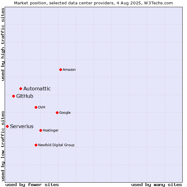 Market position of Automattic vs. GitHub vs. Serverius