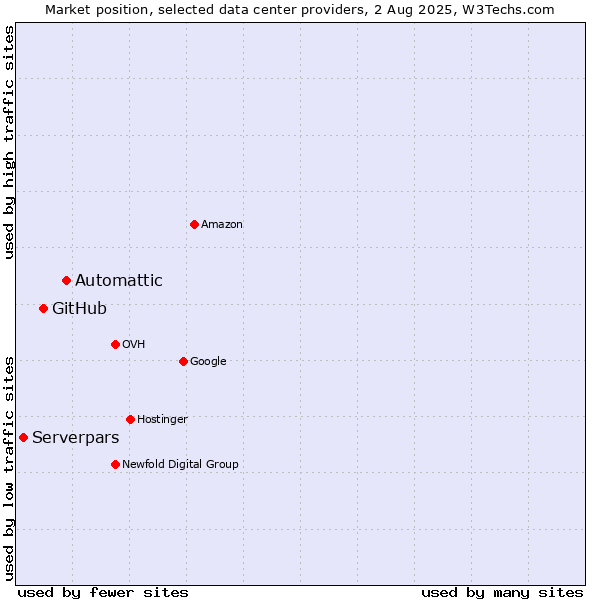 Market position of Automattic vs. GitHub vs. Serverpars