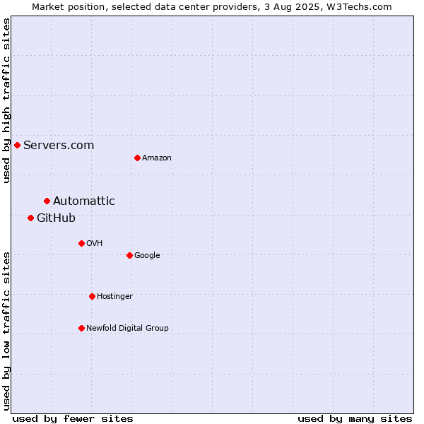 Market position of Automattic vs. GitHub vs. Servers.com