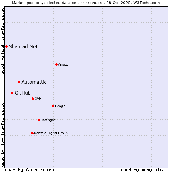 Market position of Automattic vs. GitHub vs. Shahrad Net