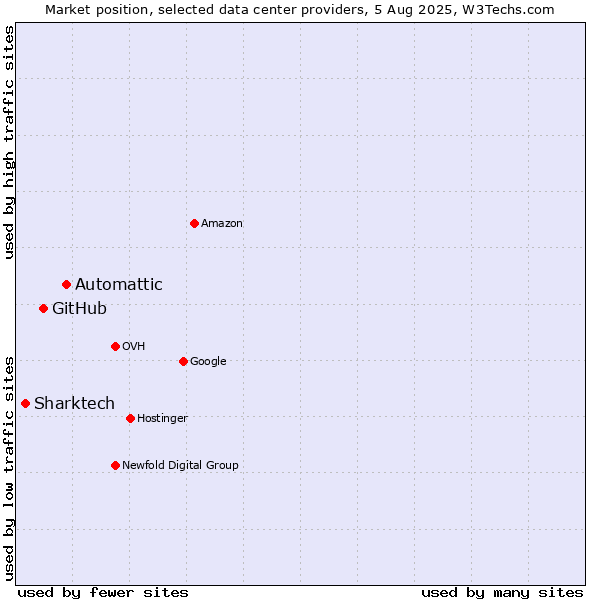 Market position of Automattic vs. GitHub vs. Sharktech