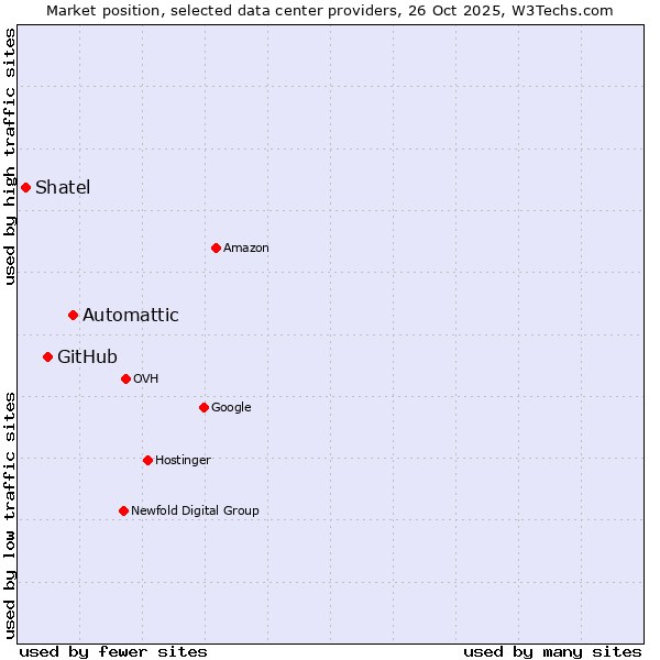 Market position of Automattic vs. GitHub vs. Shatel