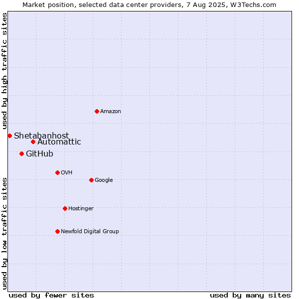 Market position of Automattic vs. GitHub vs. Shetabanhost