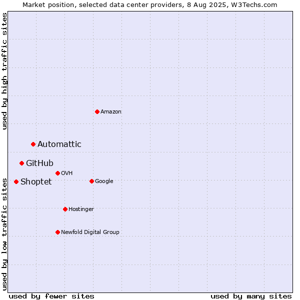 Market position of Automattic vs. GitHub vs. Shoptet