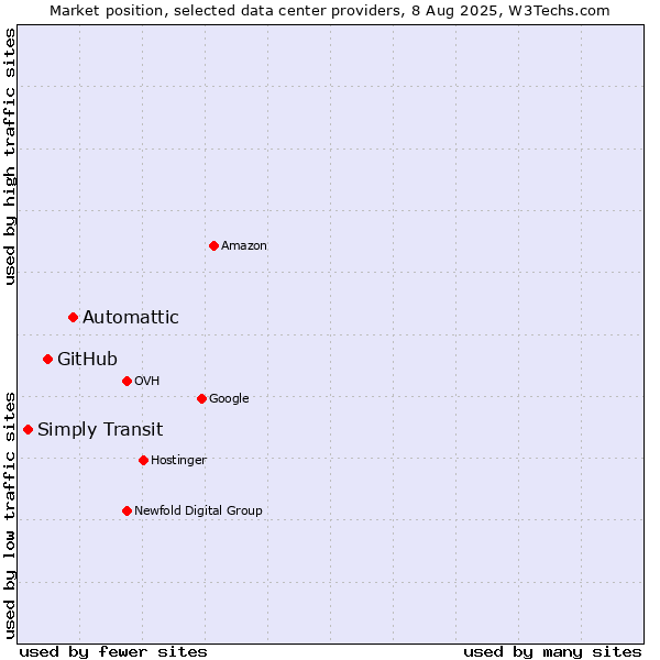 Market position of Automattic vs. GitHub vs. Simply Transit