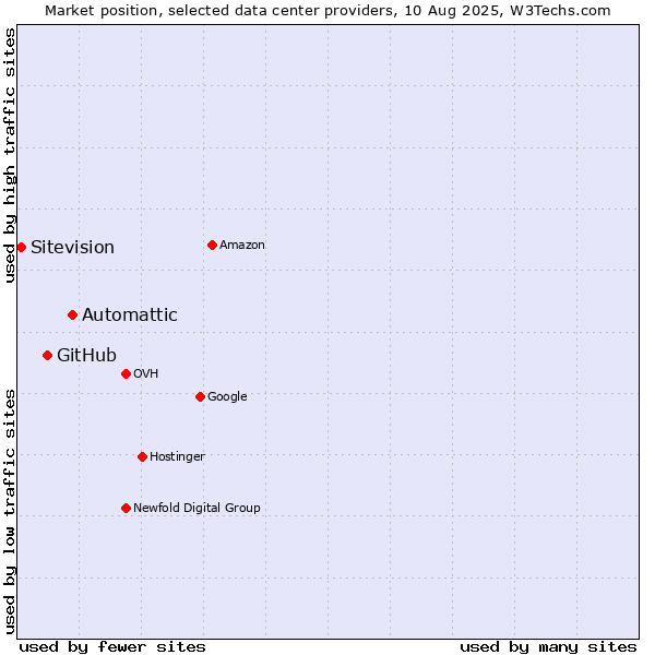 Market position of Automattic vs. GitHub vs. Sitevision