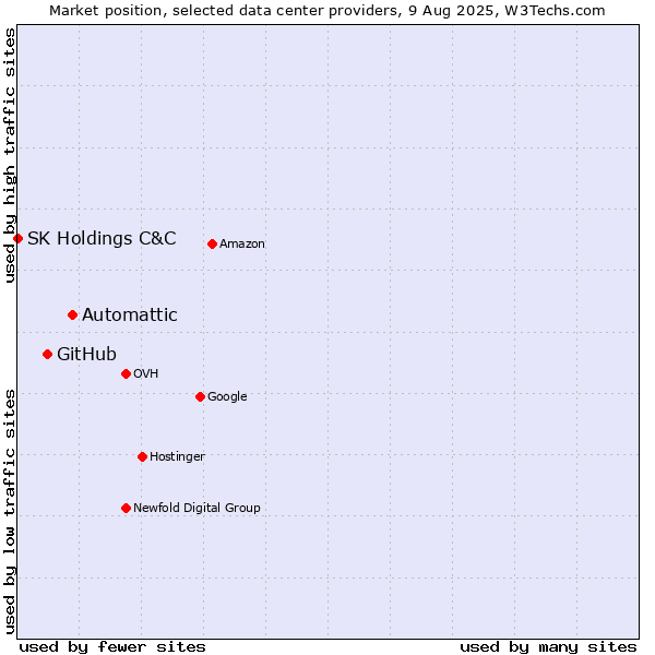 Market position of Automattic vs. GitHub vs. SK Holdings C&C
