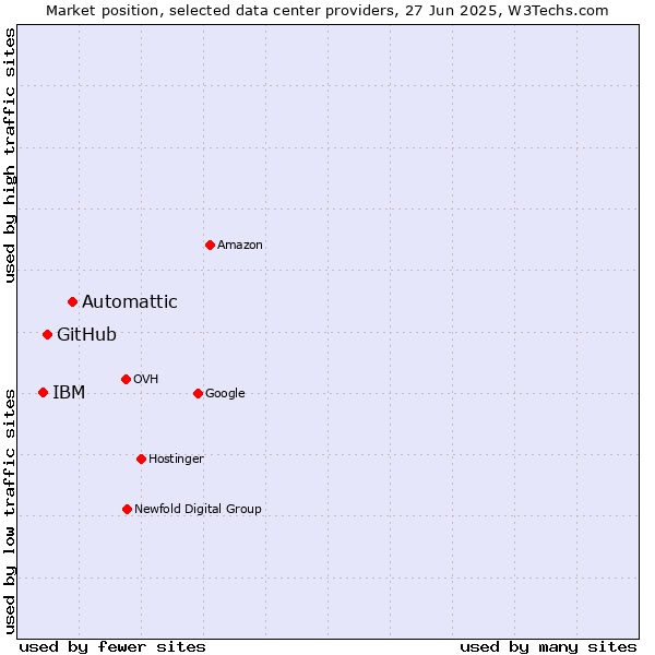 Market position of Automattic vs. GitHub vs. IBM