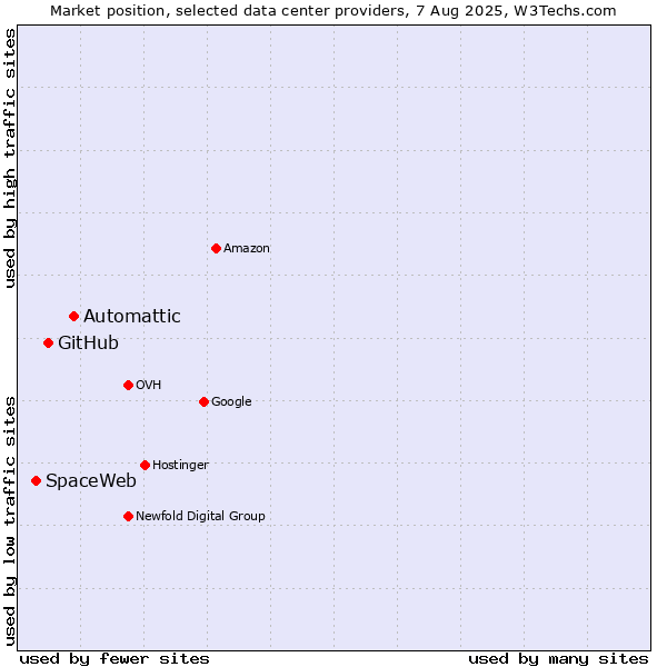 Market position of Automattic vs. GitHub vs. SpaceWeb