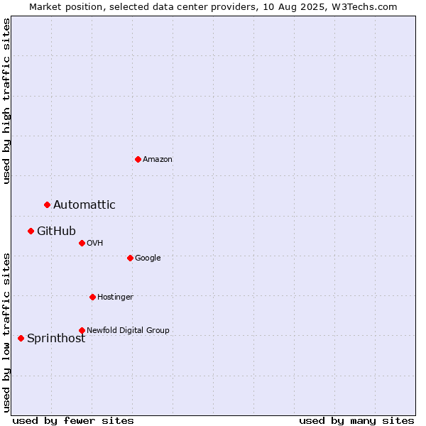 Market position of Automattic vs. GitHub vs. Sprinthost