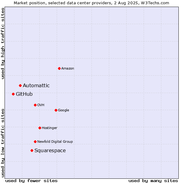 Market position of Squarespace vs. Automattic vs. GitHub