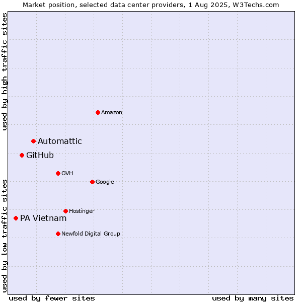Market position of Automattic vs. GitHub vs. PA Vietnam